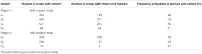 Ovine FABP4 Variation and Its Association With Flystrike Susceptibility